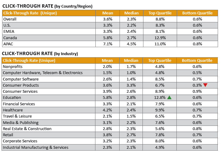 2013 Email Benchmarks Click Through Rates