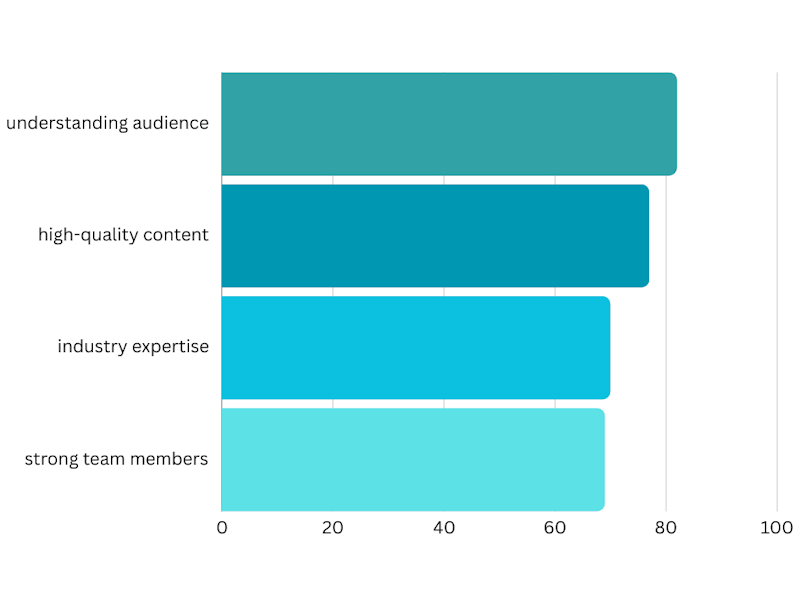 B2B content marketers success