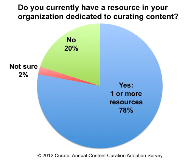 Content Curation Adoption Survey - Resources Rule