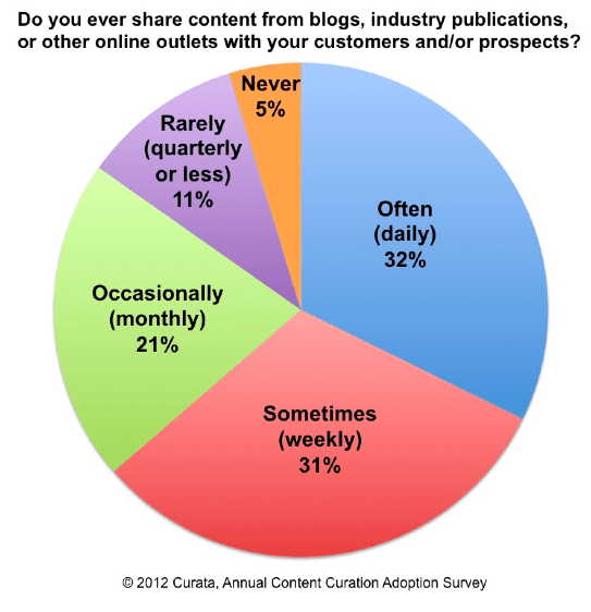 Content Curation Adoption Survey