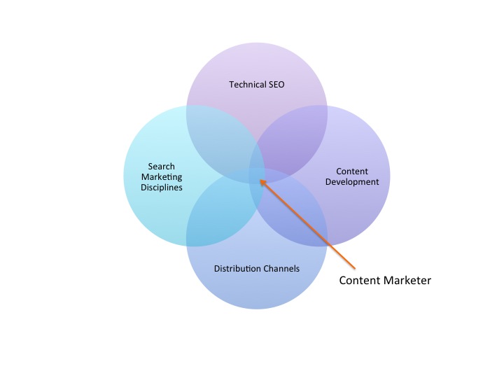Content Marketer Graph