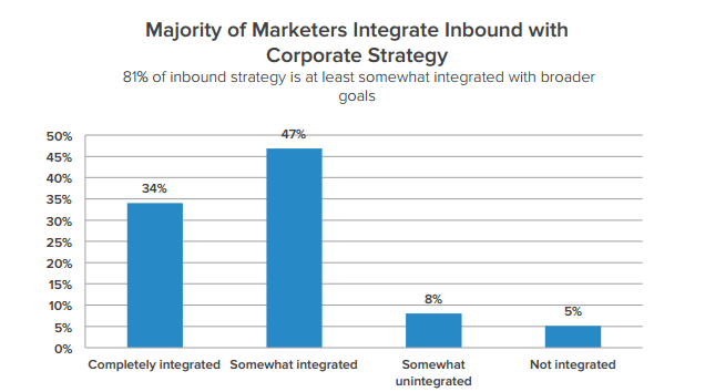 Inbound Marketing Trends - Corporate Integration Has a Way to Go