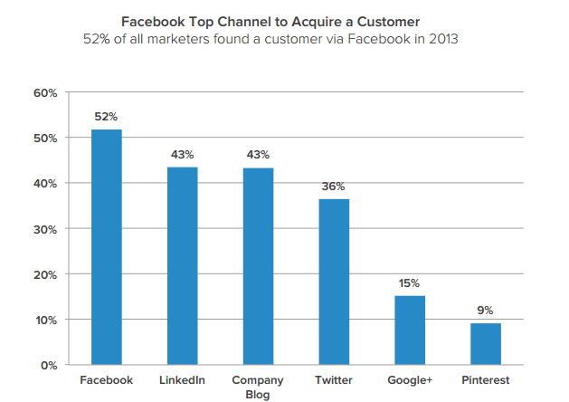 Inbound Marketing Trends - Facebook Is Still King