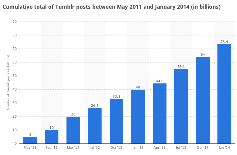 Marketing statistics graph