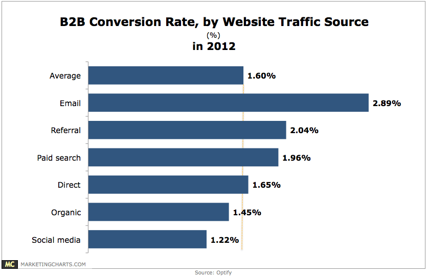 Optify B2B Conversion Rate by Traffic Source in 2012 Jan 2013