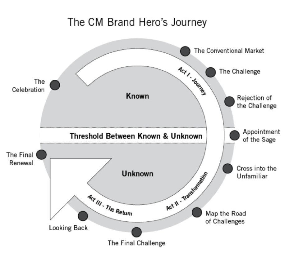 Storytelling techniques story patterns