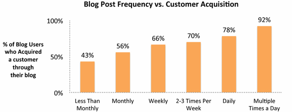 Updating your blog frequency