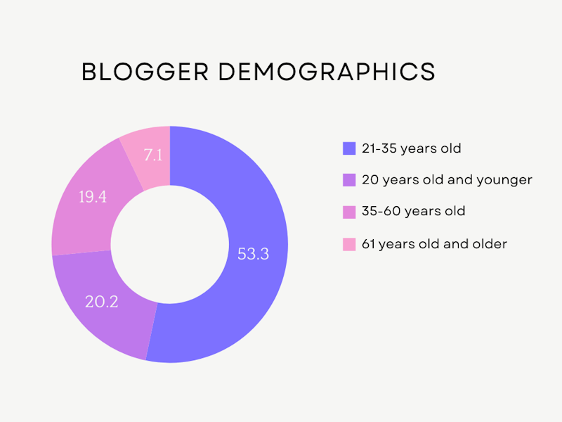 Blogger Demographics