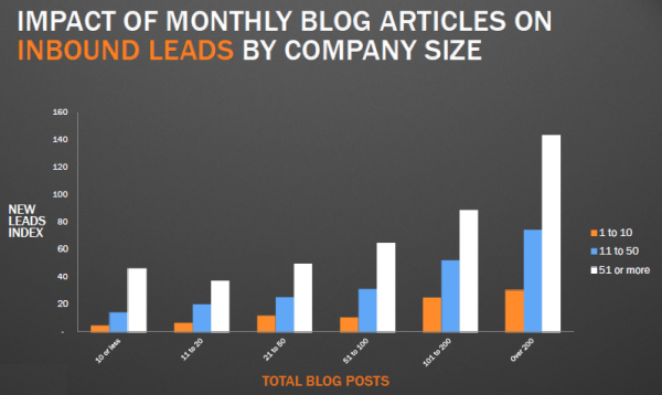 Blogging frequency lead generation