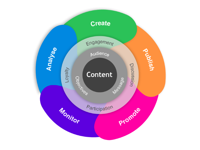 Content Marketing graph