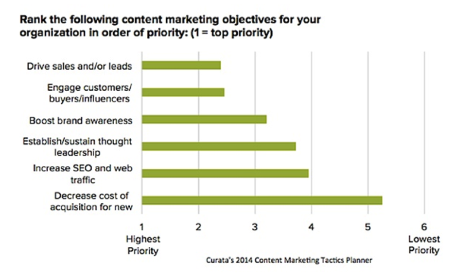 Content marketing highest priority