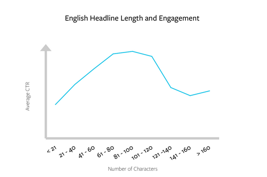 Length and engagement of blog titles