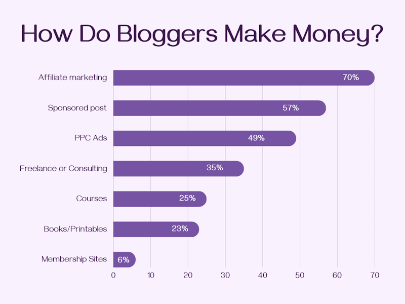 How Do Bloggers Make Money?