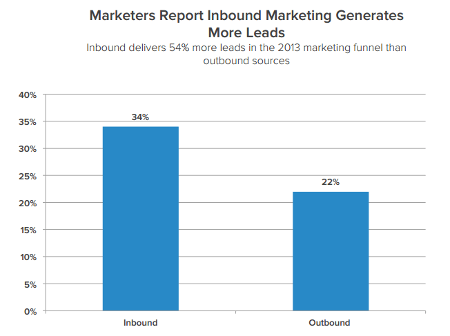 Inbound Marketing Trends -  Inbound Is Just More Effective