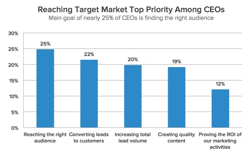Inbound Marketing Trends - CEOs Care Deeply about Audience