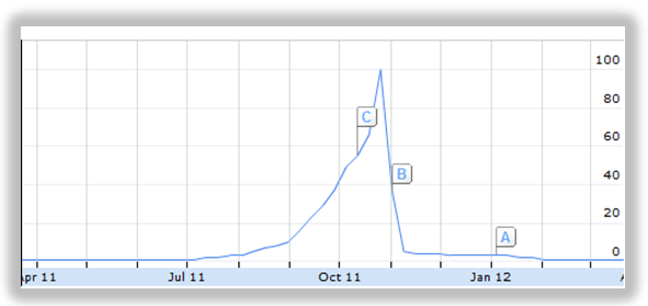 Keyword Strategy - Trends