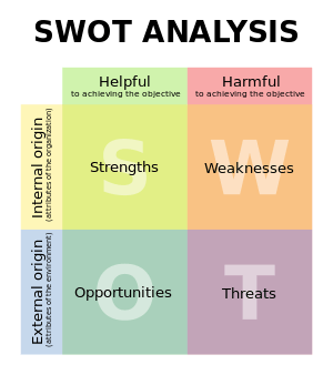 SWOT marketing analysis