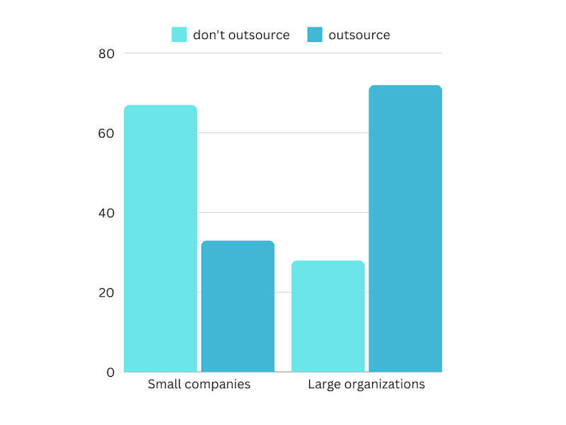 Companies that outsource content writing - statistics.