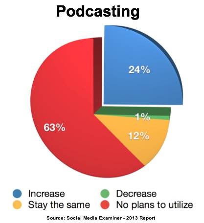 podcasting statistics in content marketing