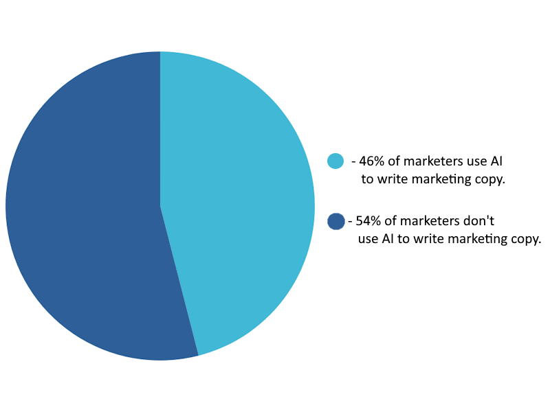 Using AI to write marketing copy - statistics.