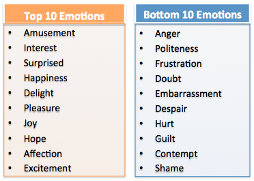Viral content emotions