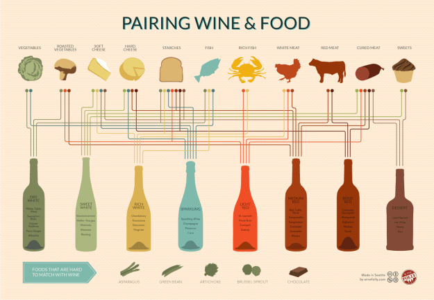 Wine pairing chart