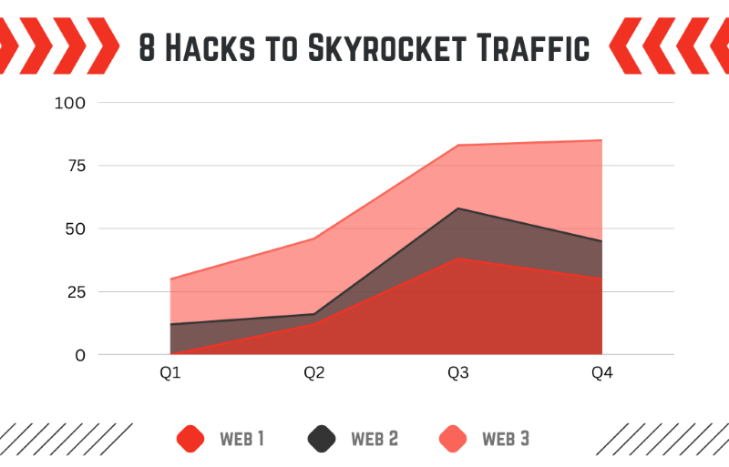 8 Hacks to Skyrocket Traffic