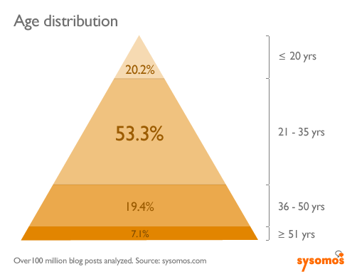 Blog For Business - The Age Distribution