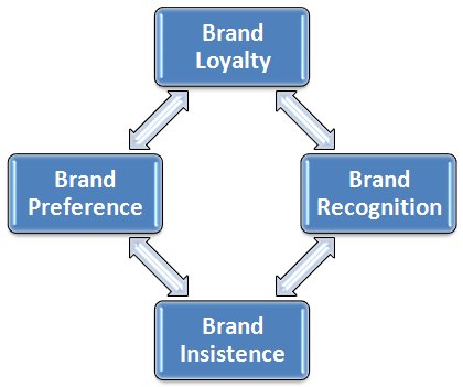 Blog For Business - Branding