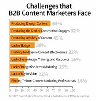 Blog For Business - Challenges Marketers Face