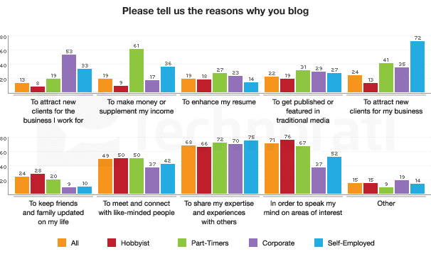Blog For Business - Reasons Why