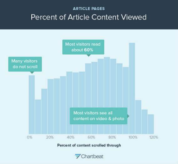 Blogging Metrics - Chartbeat