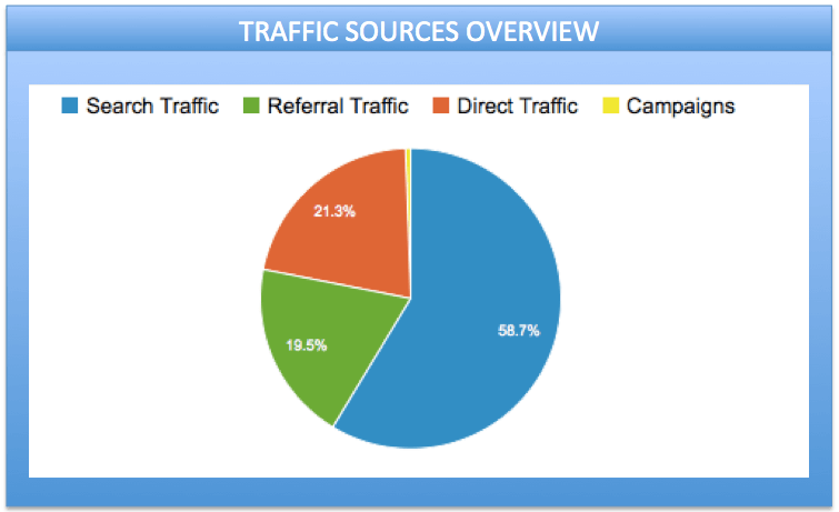 Blogging Metrics - Traffic Resources