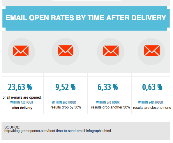 The Best Time To Send Email -  Open Rates