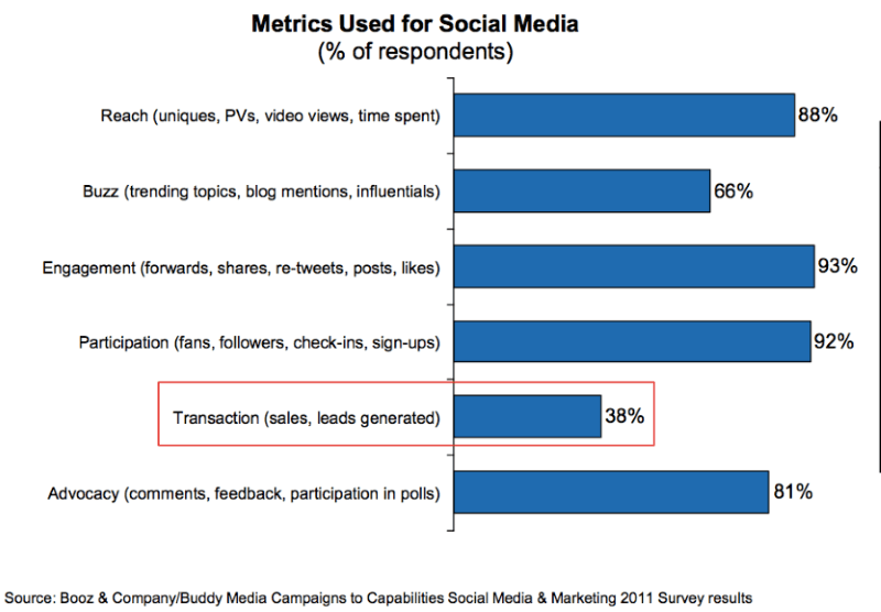 Social media metrics