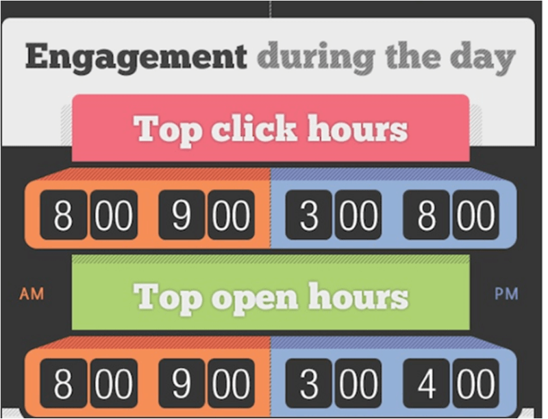 The Best Time To Send Email - Engagement  During The Day