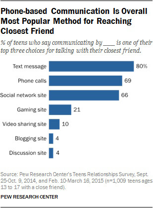teens and friendships