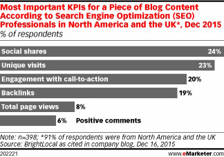 KPIs for piece of blog content