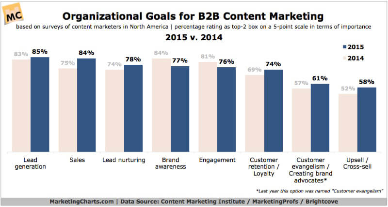 CMIMarketingprofs organizational goals b2b content marketing