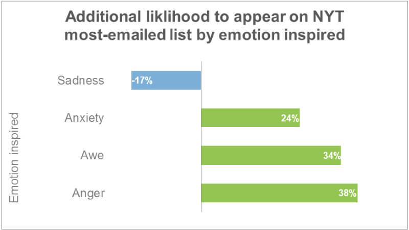 Emotions effect in blog posts