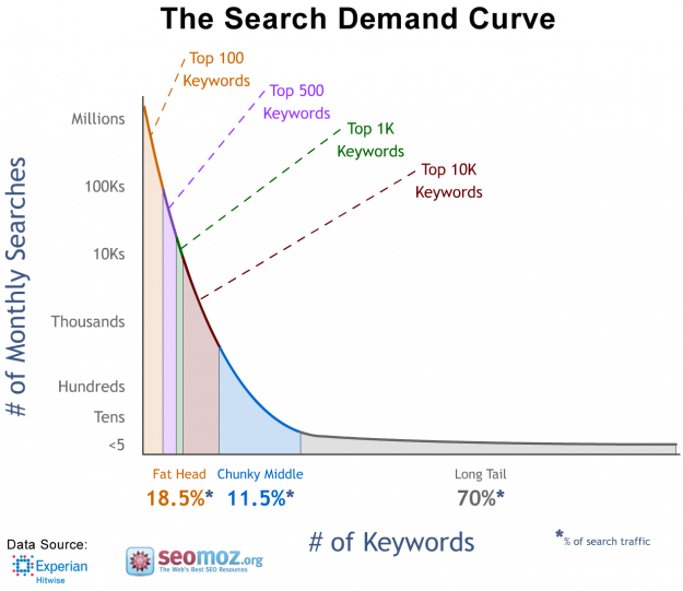 Long-Tail Key Phrases Boost search demand