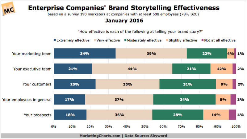 Skyword enterprise companies brand storytelling effectiveness