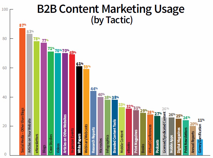 Social media stats in content marketing