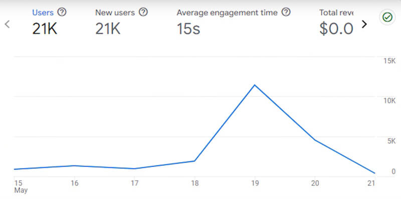 Google analytics: Reddit traffic