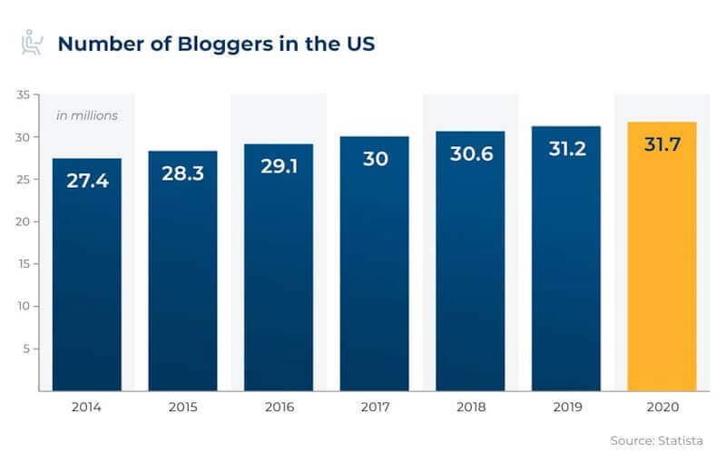 Number of bloggers in the US