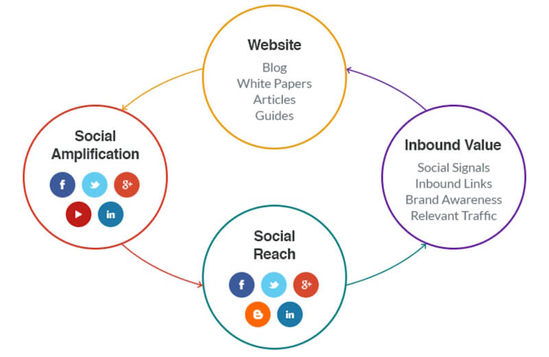 Social SEO cycle