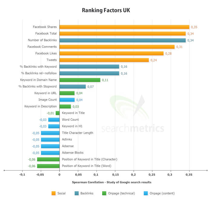 Social SEO graph