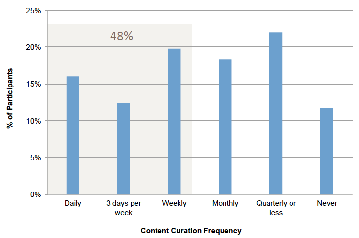 Content curation