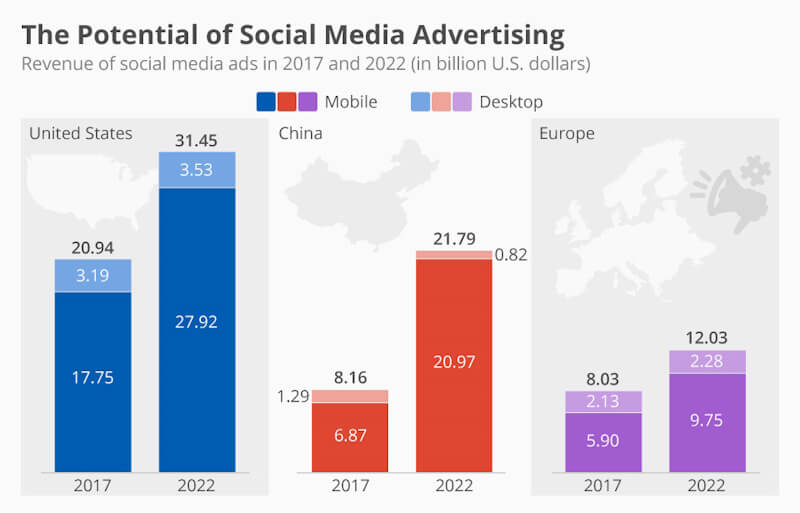 Social media platforms potential