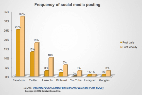 Frequency of social media post